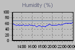 Humidity Graph Thumbnail