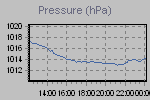 Pressure Graph Thumbnail