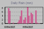 Daily Rain Graph Thumbnail