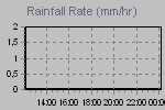 Rain Graph Thumbnail