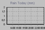 Today's Rainfall Graph Thumbnail