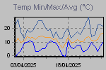 Temp Min/Max Graph Thumbnail