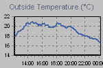 Temperature Graph Thumbnail