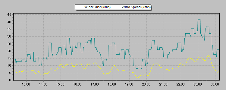 Weather Graphs