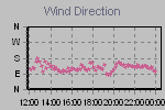 Wind Direction Thumbnail