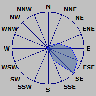 Wind Rose