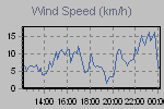 Wind Graph Thumbnail